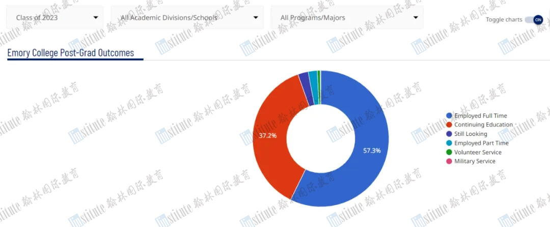 年薪百万！就业率高达99%！宾大/UCB/纽大/CMU等8所院校应届毕业生就业数据曝光！