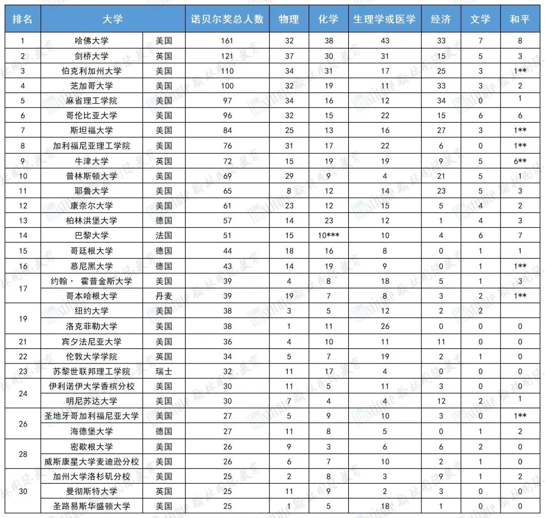 来了！2024年诺贝尔奖得主揭晓！这个大学获得诺奖数量遥遥领先！
