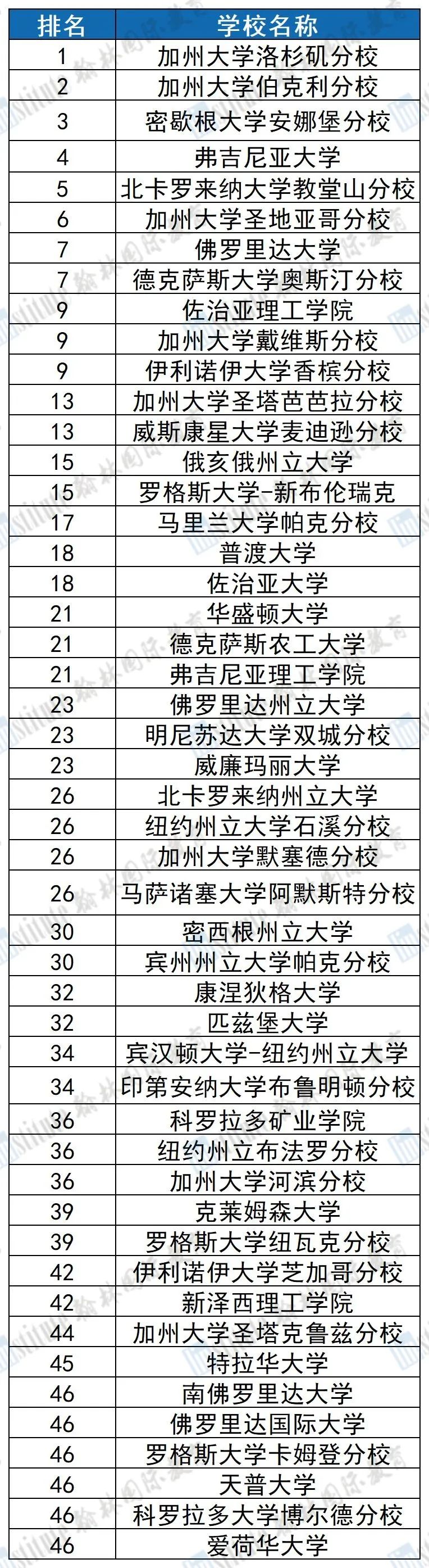 2025 U.S.News全美最佳「公立」大学排名发布，加州四校入围TOP10！私立大学or公立大学怎么选？