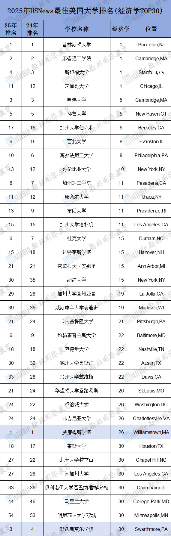 2025 U.S.News【经济学】【商科】排名出炉！MIT等4所名校共居经济学专业排名榜首！宾大商科专业排名再夺冠！