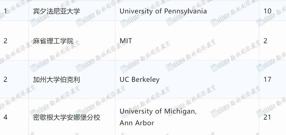 2025 U.S.News【经济学】【商科】排名出炉！MIT等4所名校共居经济学专业排名榜首！宾大商科专业排名再夺冠！