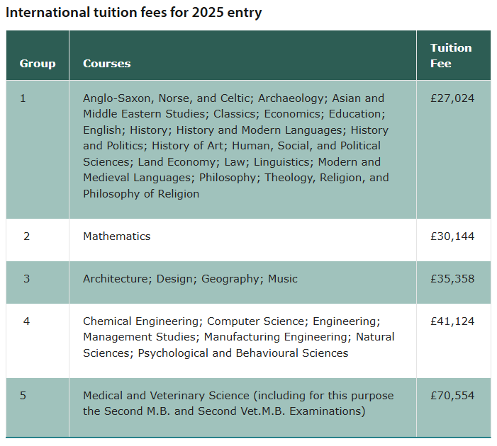 又涨了！剑桥大学公布2025Fall本科学费！这个专业约65万元/年...