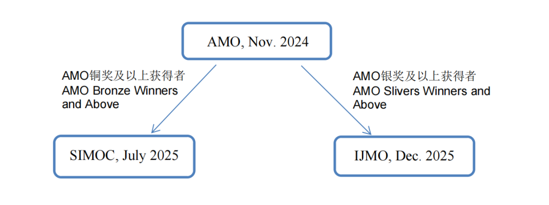 AMO数学思维活动报名倒计时！中小学生均可参加！