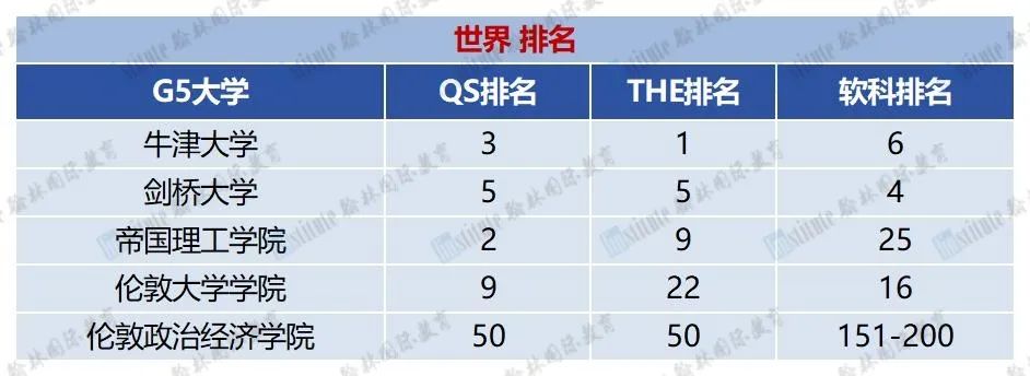 英国留学的天花板！G5大学到底好在哪？王牌专业有哪些？内附申请要求tips！