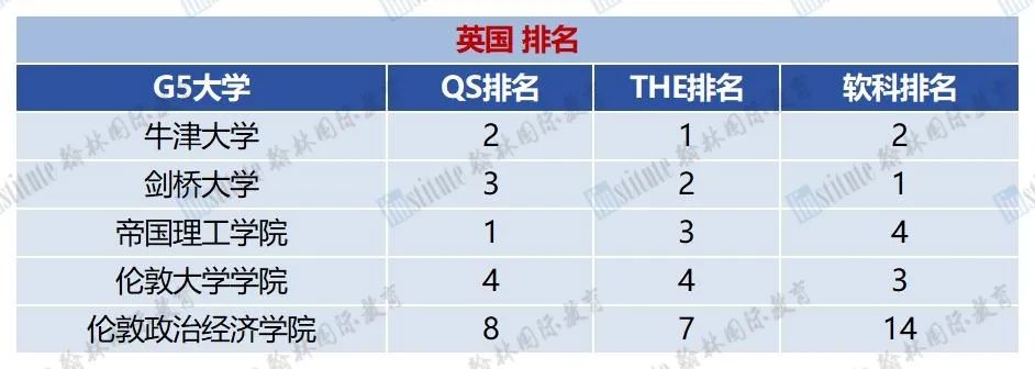 英国留学的天花板！G5大学到底好在哪？王牌专业有哪些？内附申请要求tips！