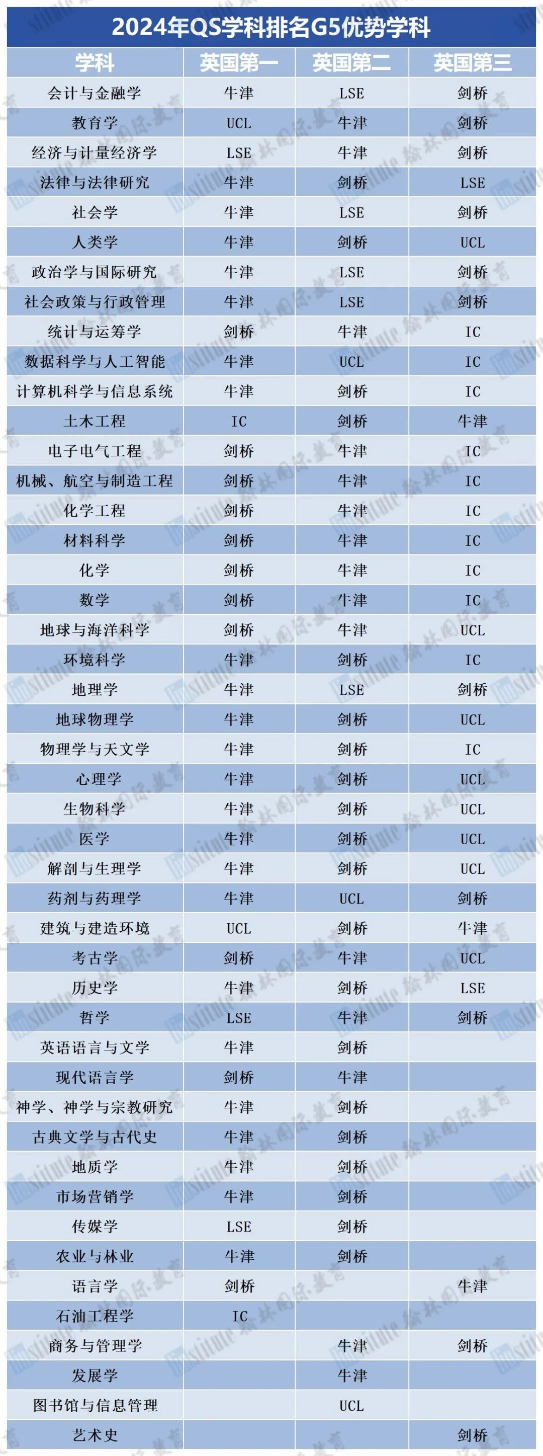 英国留学的天花板！G5大学到底好在哪？王牌专业有哪些？内附申请要求tips！