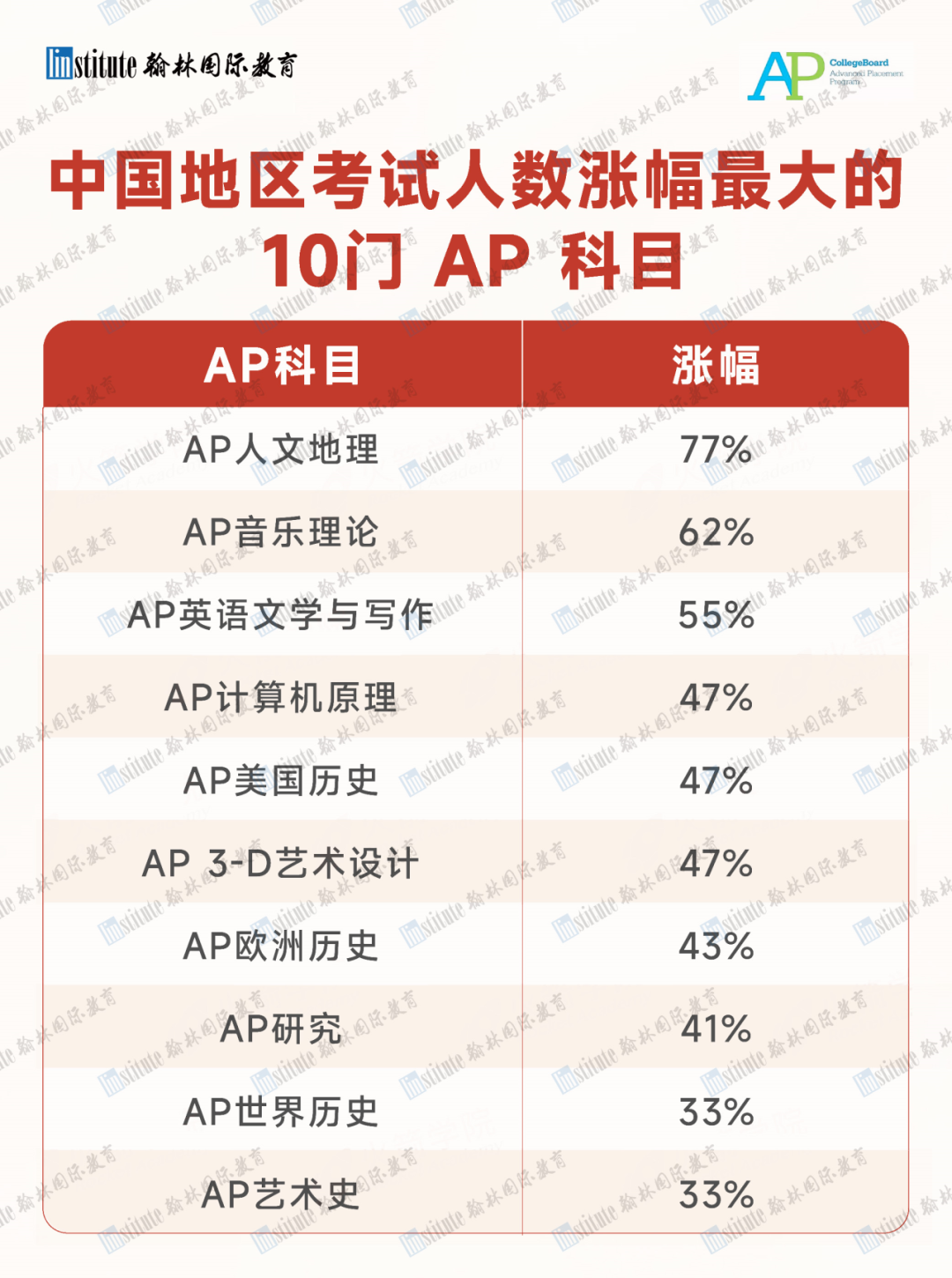 直击CB年会 | 最新！2024年CB官方大爆料：中国学生AP趋势，揭秘TOP美本招录偏好…