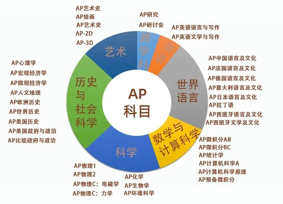 9-12年级必看：AP选课竟有“万能公式”？不同专业方向【AP选课】就看这一篇！