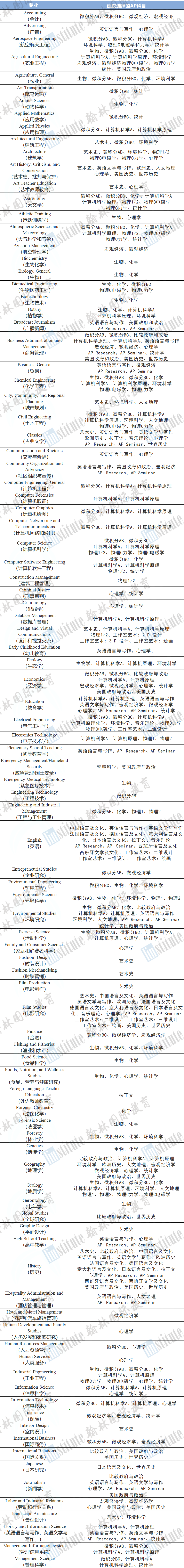 9-12年级必看：AP选课竟有“万能公式”？不同专业方向【AP选课】就看这一篇！