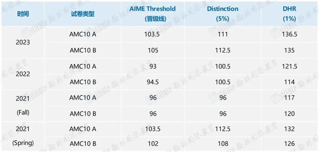 离AMC10/12考试仅剩12天，普娃/牛娃如何冲刺前1%？