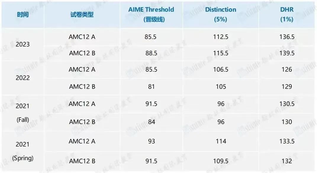 离AMC10/12考试仅剩12天，普娃/牛娃如何冲刺前1%？