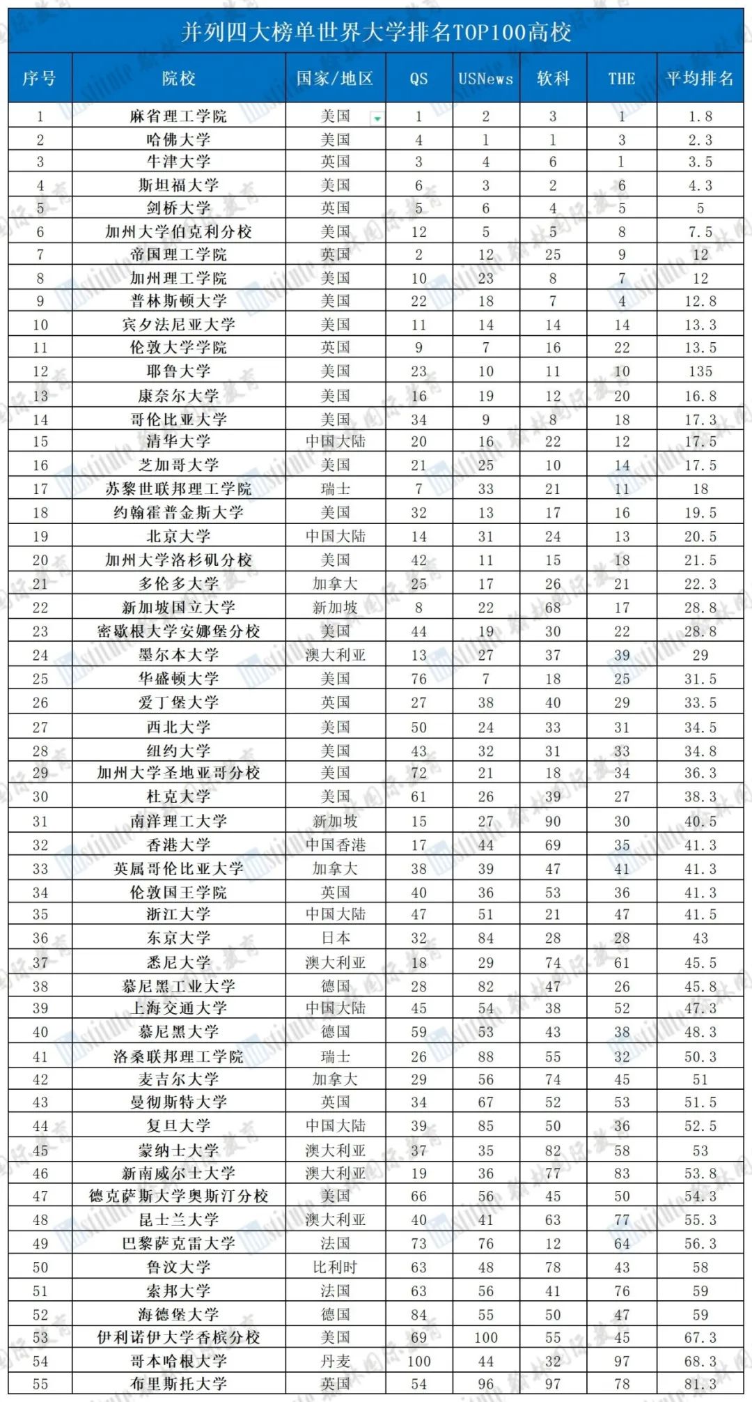 绝对实力派！55所大学并列2025年<QS/THE/USNews/软科>四大排名前100！