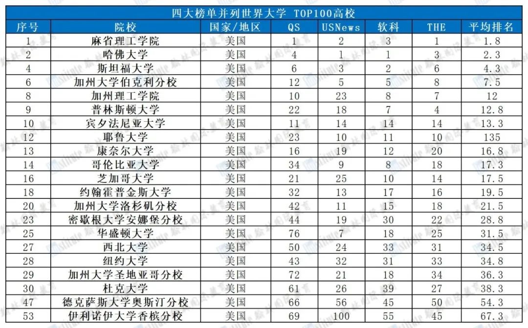 绝对实力派！55所大学并列2025年<QS/THE/USNews/软科>四大排名前100！