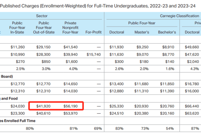 学AP“薅”学费？CB官方发布美国大学学费报告，美本学费这下门儿清！