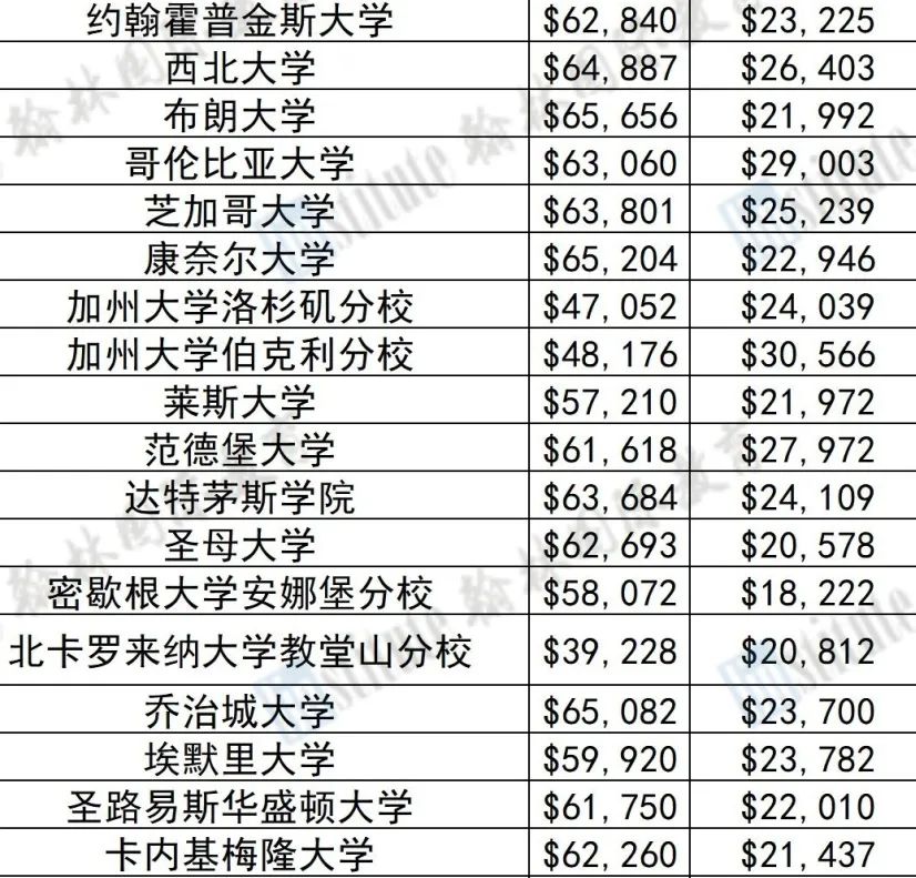 学AP“薅”学费？CB官方发布美国大学学费报告，美本学费这下门儿清！