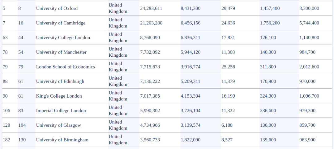 2024《全球大学知名度》排名！UCL暴跌19名？帝国理工跌出前100...？