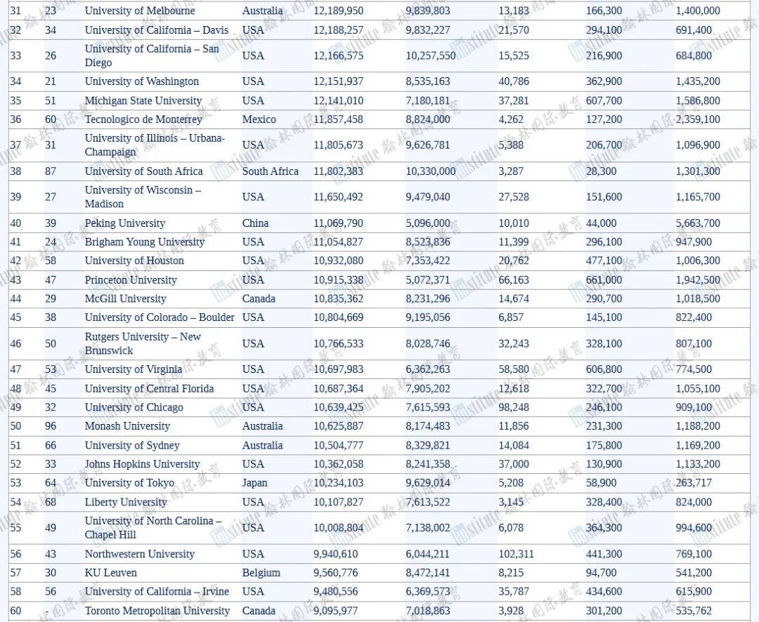 2024《全球大学知名度》排名！UCL暴跌19名？帝国理工跌出前100...？