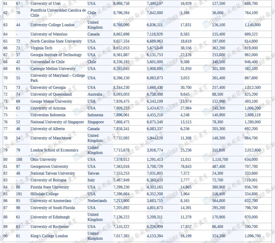 2024《全球大学知名度》排名！UCL暴跌19名？帝国理工跌出前100...？