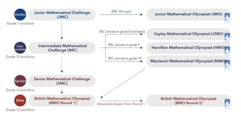 UKMT-SMC已放榜！进阶赛BMO英国数学比赛报名倒计时！申英本闭眼冲！