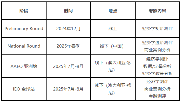 2025年IEO国际经济学奥林匹克报名开启！点击查看参赛指南！