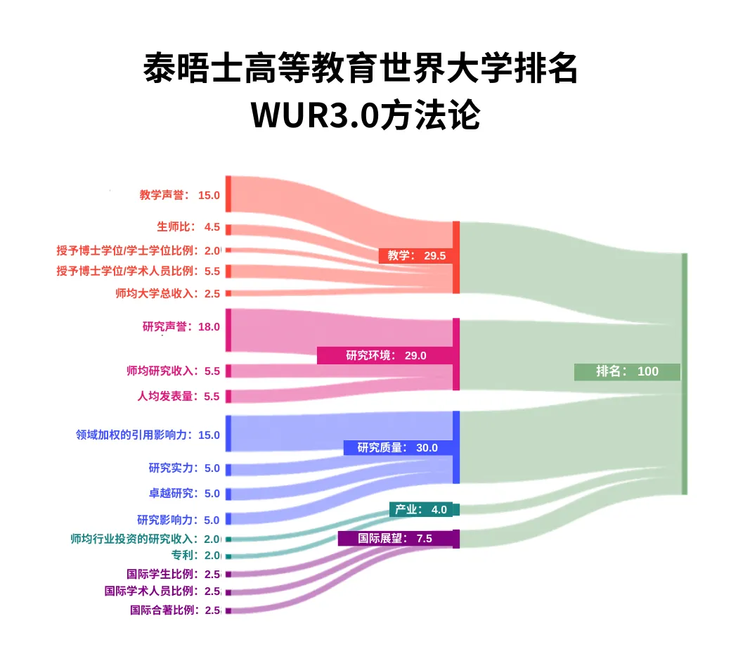 新鲜出炉！2025年泰晤士高等教育世界大学排名公布！