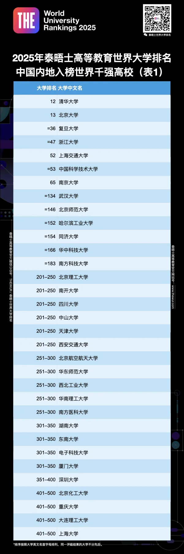 新鲜出炉！2025年泰晤士高等教育世界大学排名公布！