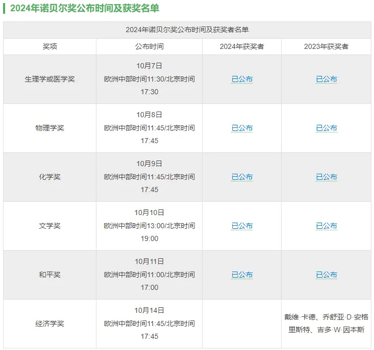 2024年诺贝尔各奖项公布！查看2024年诺贝尔奖公布时间及获奖名单！