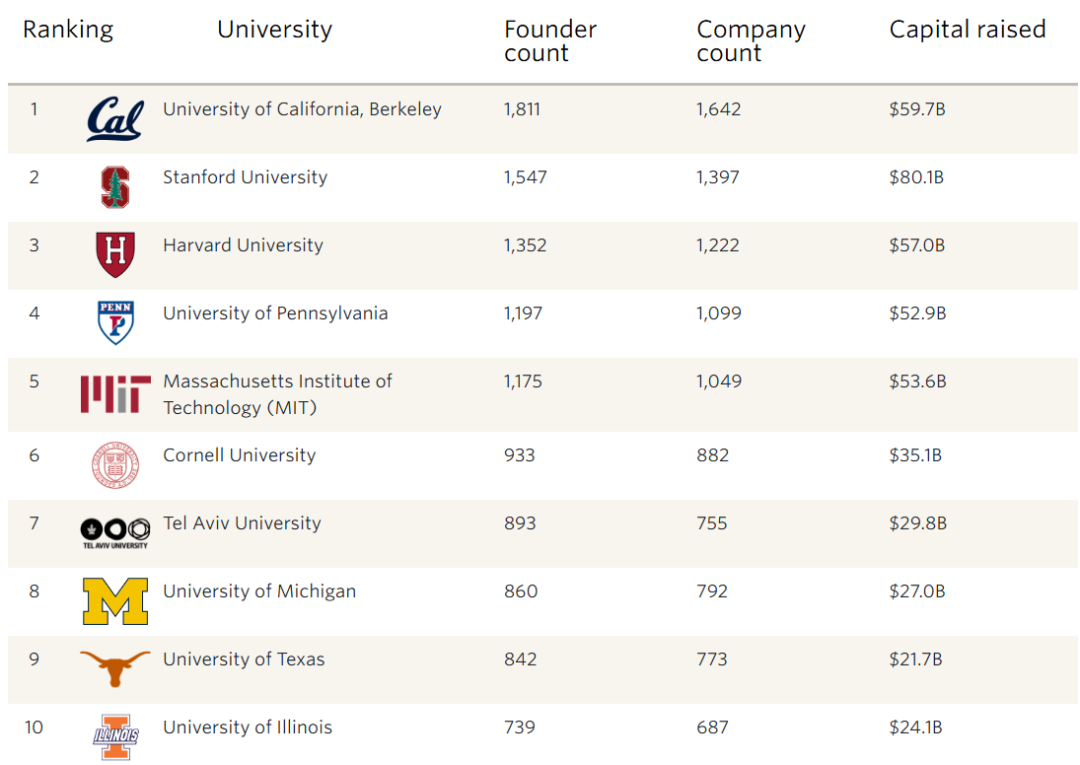 2024年PitchBook世界大学排名发布！加州大学伯克利分校排名榜首！