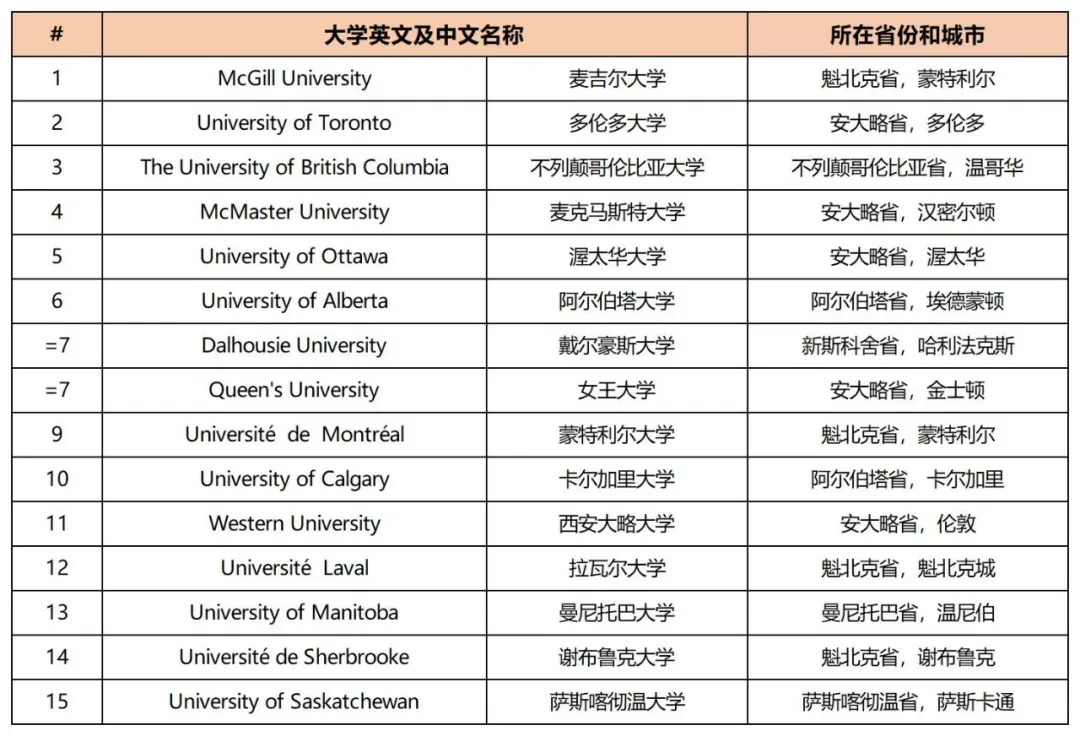 2025年《麦考林》杂志官方发布！2025加拿大大学排名情况如何？