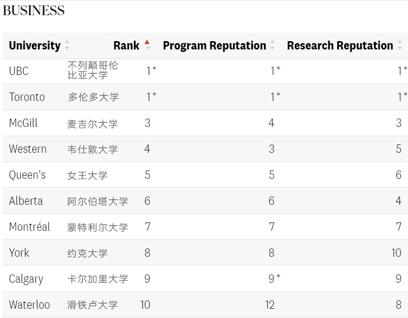 2025年《麦考林》杂志官方发布！2025加拿大大学排名情况如何？