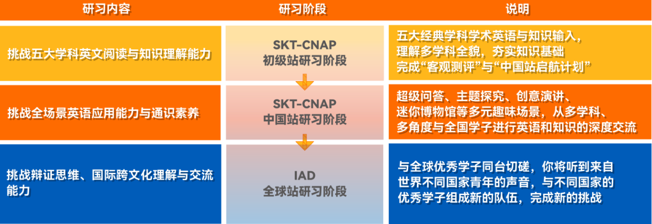 USAP学术五项全能更名CNAP学术五项全能竞赛！赛事有调整吗？