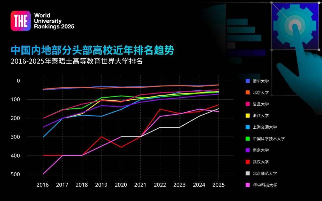 公告！2025年泰晤士高等教育世界最佳大学排名揭晓！