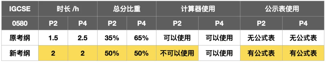 2025年CAIE IGCSE数学考纲变化解读！建议收藏！