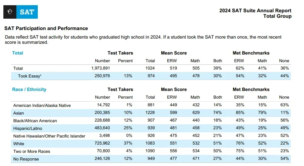 2024年SAT全球平均成绩揭晓！亚裔考生表现依旧抢眼！