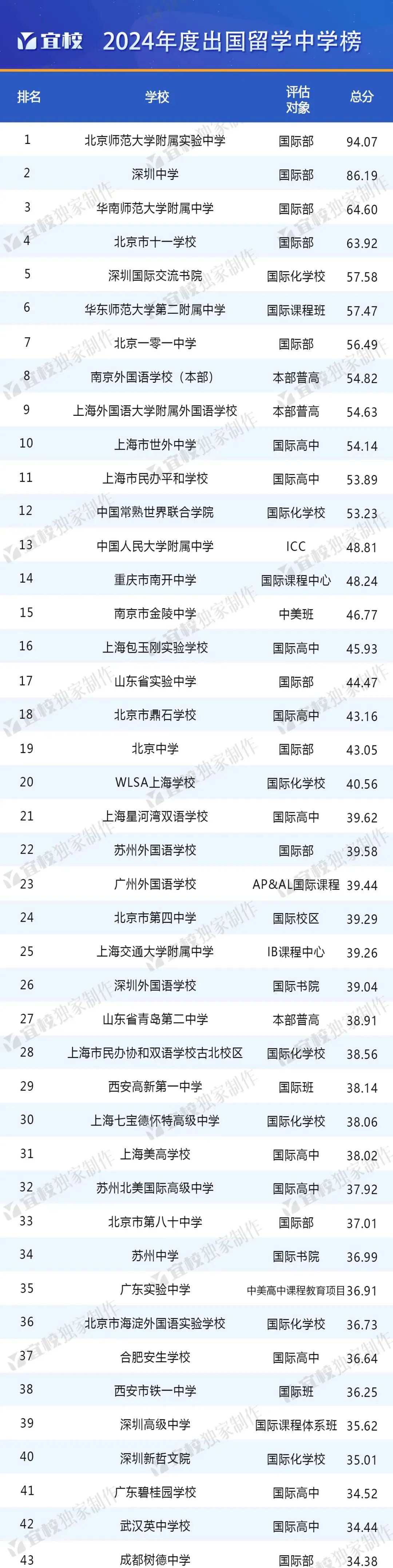 2024年出国留学最强中学揭晓：上海22所学校上榜，全国第一！