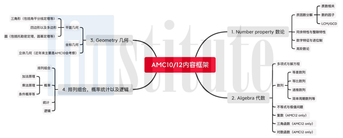 如何从AMC12晋级到AIME？AMC12与AIME考哪些内容？