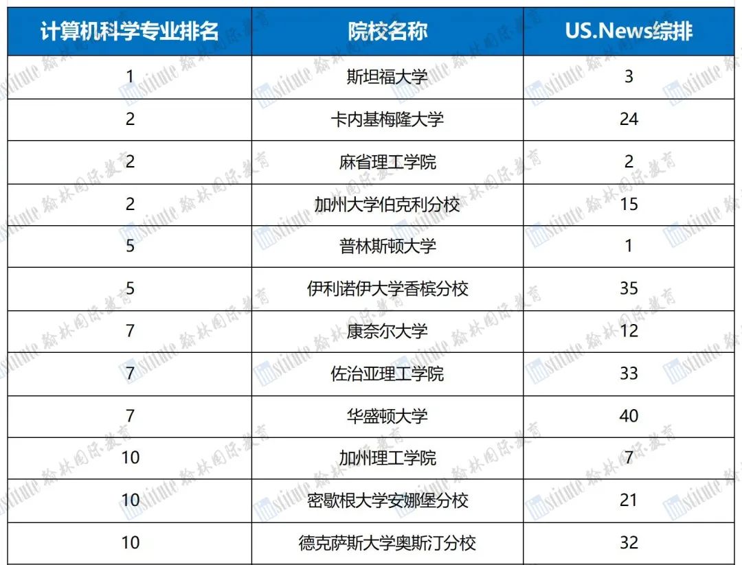 2025美本最佳CS院校排名出炉！斯坦福夺冠，这三所院校并列第二！