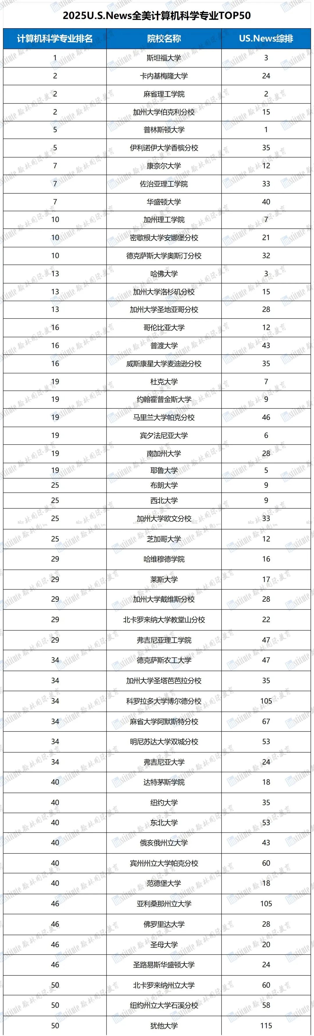 2025美本最佳CS院校排名出炉！斯坦福夺冠，这三所院校并列第二！