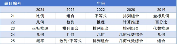 AMC8备考不足90天，官方认证教练解析冲击前1%的必备条件！