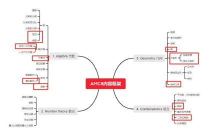 AMC8备考不足90天，官方认证教练解析冲击前1%的必备条件！