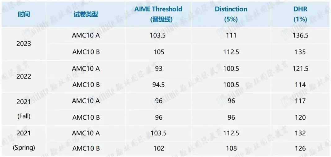 AMC10/12 A卷落幕！今年的难度如何？大牛导师最新考情分析&B卷预测来啦！