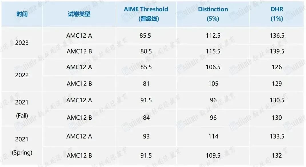 AMC10/12 A卷落幕！今年的难度如何？大牛导师最新考情分析&B卷预测来啦！