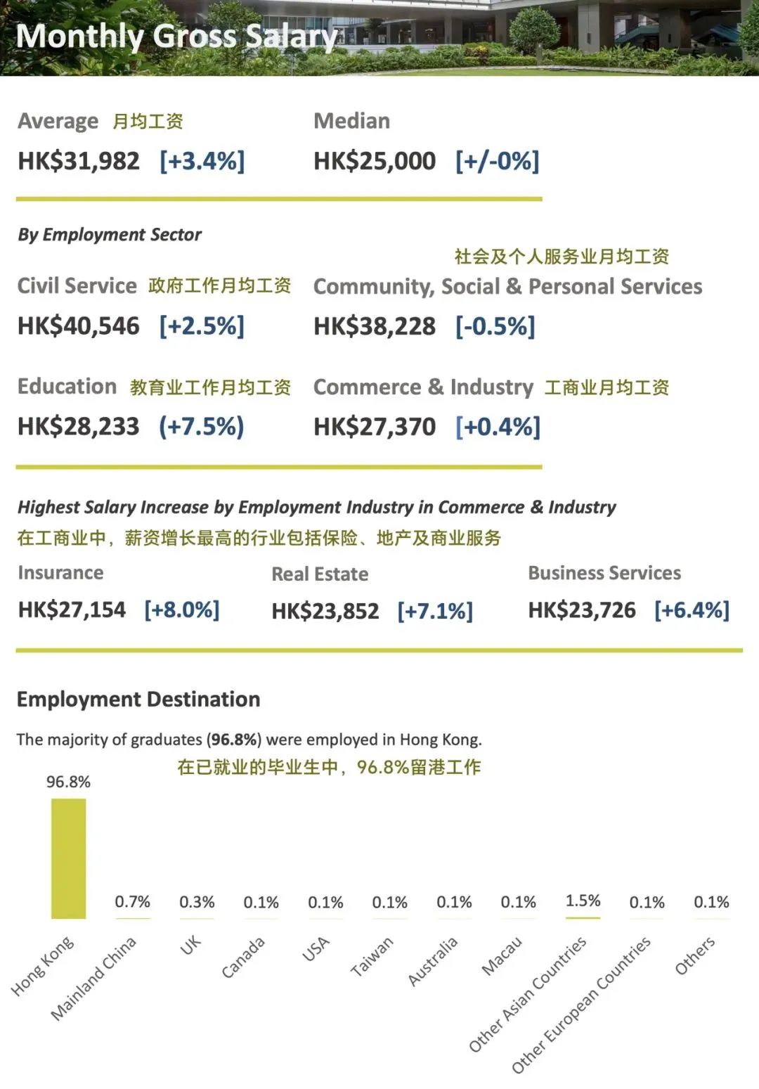 全员就业！港大发布2023年本科生就业报告，平均月薪3.2万港币！