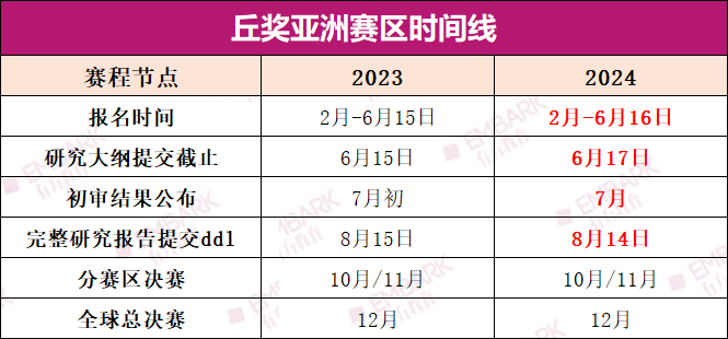 丘奖亚洲赛区初审结果公布！各学科晋级率悬殊，计算机学科晋级率遭遇腰斩式下滑？