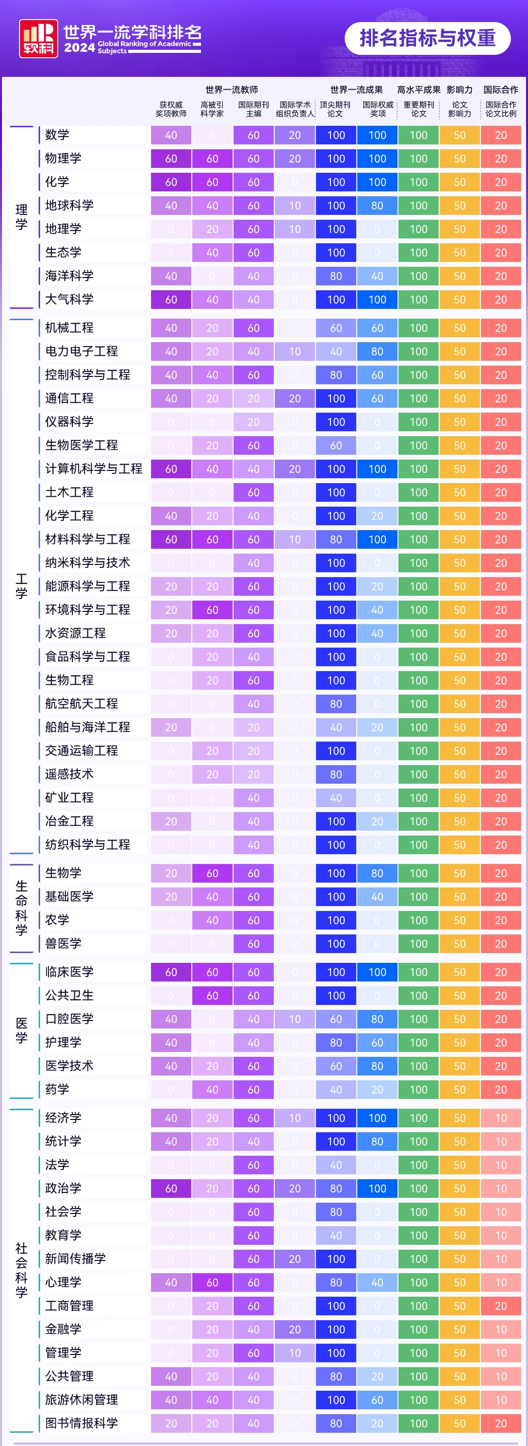 终于！2024软科世界一流学科排名发布！哈佛霸榜，美国高校遥遥领先