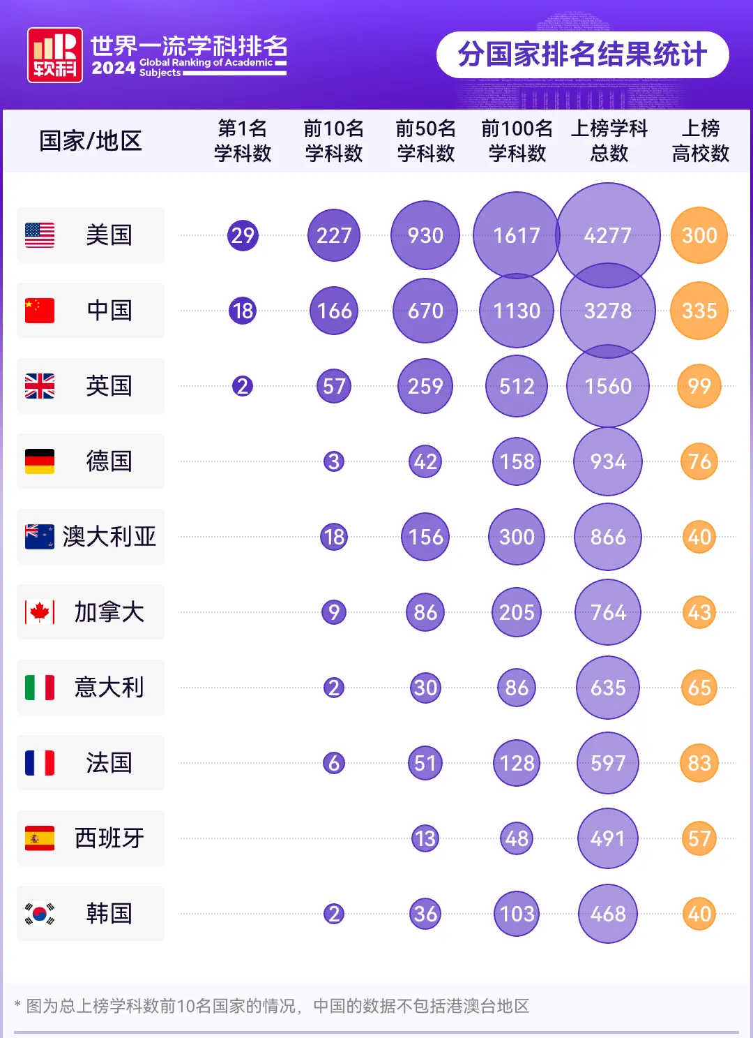 终于！2024软科世界一流学科排名发布！哈佛霸榜，美国高校遥遥领先