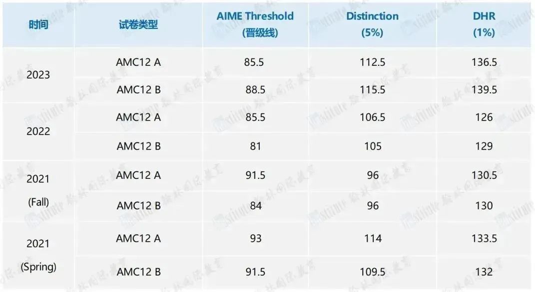 2024年AMC12分数线预测及考点分析！附考试难度说明！