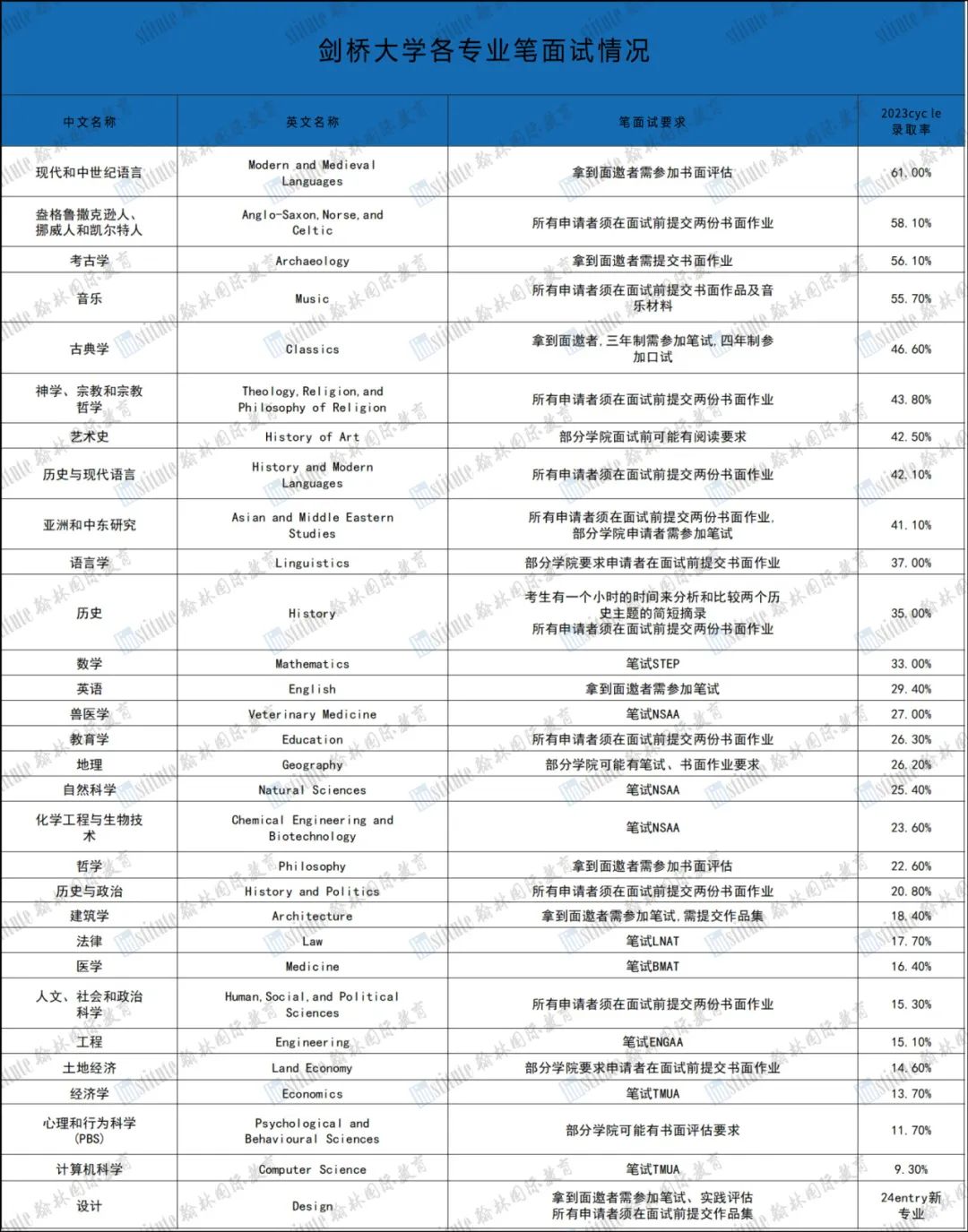 牛剑藤面邀发放进行时！恭喜翰林学员斩获IC面邀offer！往年牛剑学霸面试经验速看！