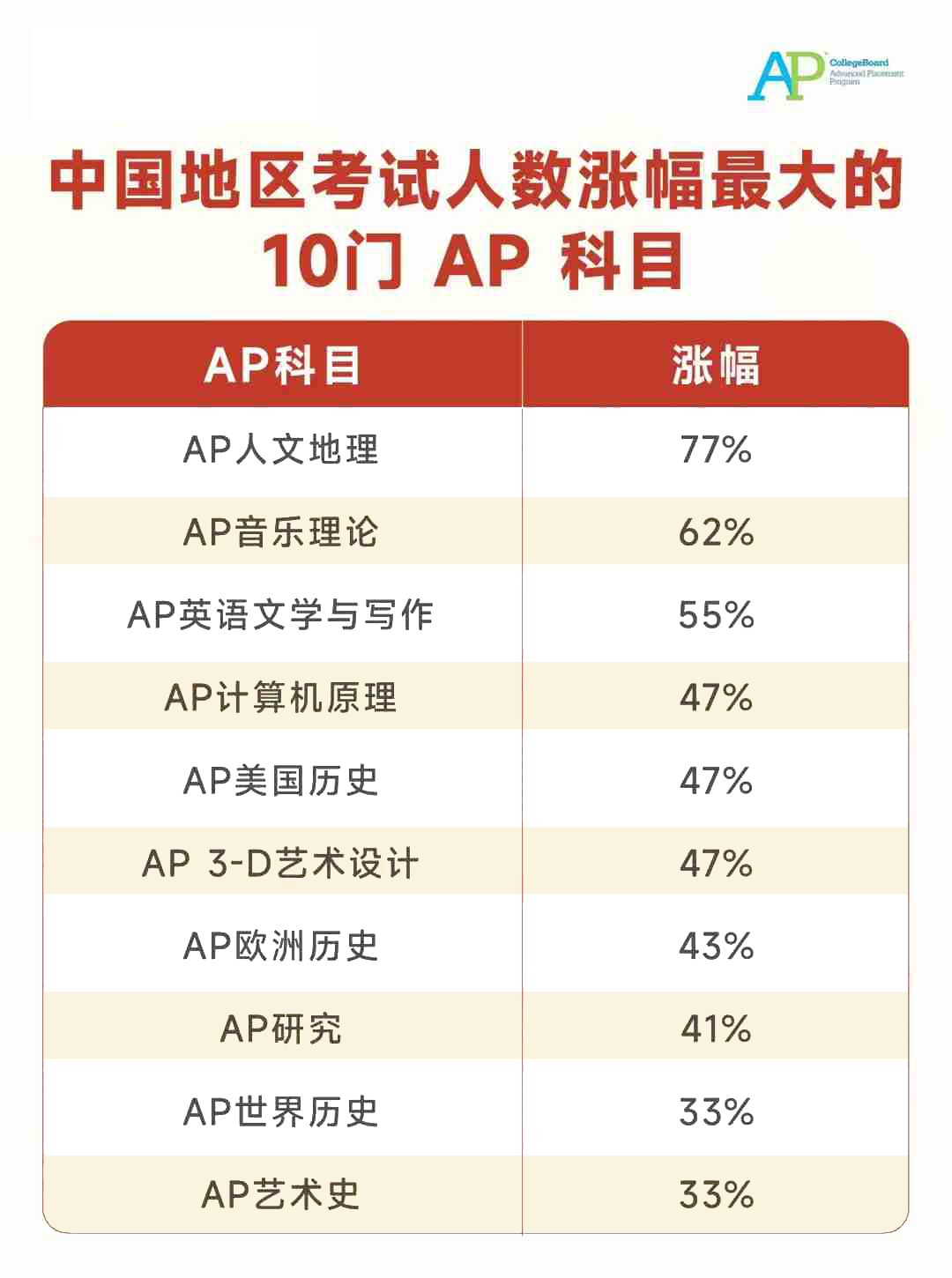 逆天！孩子狂卷15门AP却无缘藤校，魔都妈的惨痛教训竟然是......