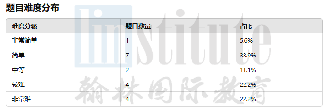 2024年BPHO R1落幕！今年的整体难度如何？真题+视频解析已就位，速来领取！